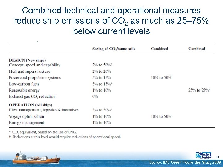 Combined technical and operational measures reduce ship emissions of CO 2 as much as