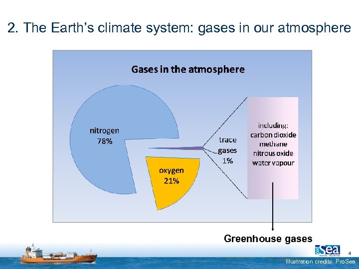 2. The Earth’s climate system: gases in our atmosphere Greenhouse gases 4 Illustration credits: