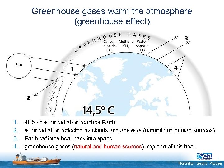 Greenhouse gases warm the atmosphere (greenhouse effect) 1. 2. 3. 4. 40% of solar