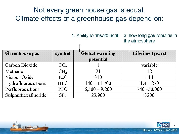 Not every green house gas is equal. Climate effects of a greenhouse gas depend