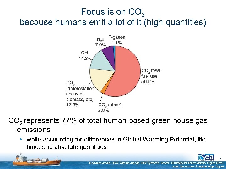 Focus is on CO 2 because humans emit a lot of it (high quantities)