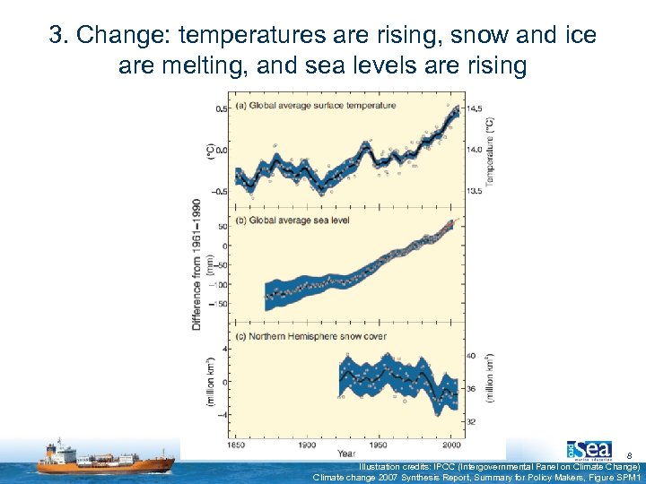 3. Change: temperatures are rising, snow and ice are melting, and sea levels are