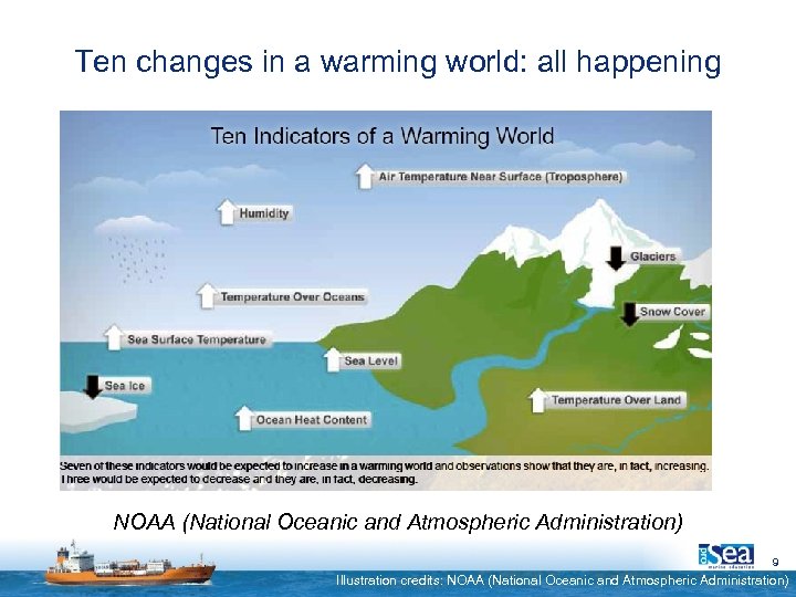 Ten changes in a warming world: all happening NOAA (National Oceanic and Atmospheric Administration)