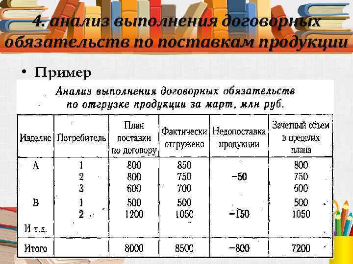 Анализ выполнения плана поставок