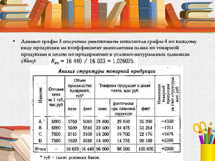  • Данные графы 5 получены умножением показателя графы 4 по каждому виду продукции