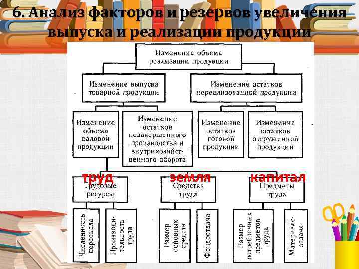 6. Анализ факторов и резервов увеличения выпуска и реализации продукции труд земля капитал 