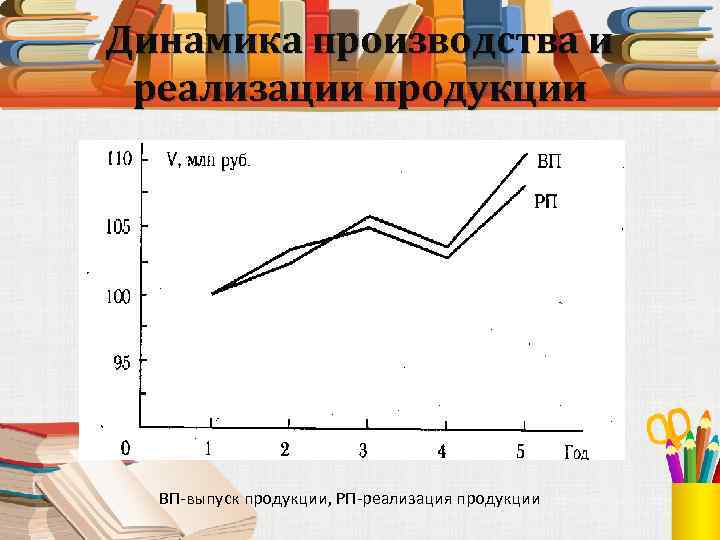 Динамика производства и реализации продукции ВП-выпуск продукции, РП-реализация продукции 