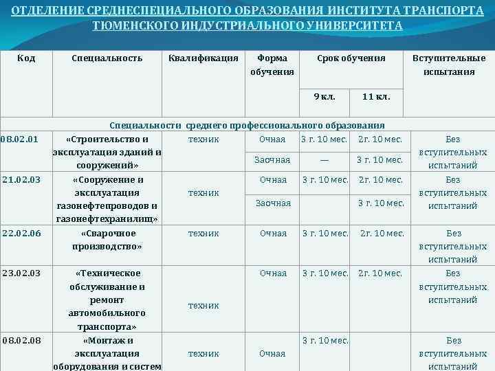 ОТДЕЛЕНИЕ СРЕДНЕСПЕЦИАЛЬНОГО ОБРАЗОВАНИЯ ИНСТИТУТА ТРАНСПОРТА ТЮМЕНСКОГО ИНДУСТРИАЛЬНОГО УНИВЕРСИТЕТА Код Специальность Квалификация Форма обучения Срок