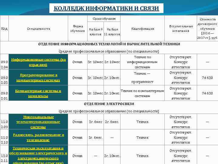 Какой срок обучения. Срок обучения в техникуме. Специальности на базе 9 классов. Колледж какие специальности. Образование в колледже на базе 11 классов.