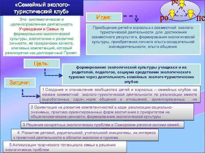  «Семейный эколого- туристический клуб» Это систематическая и целенаправленная деятельность Учреждения и Семьи по