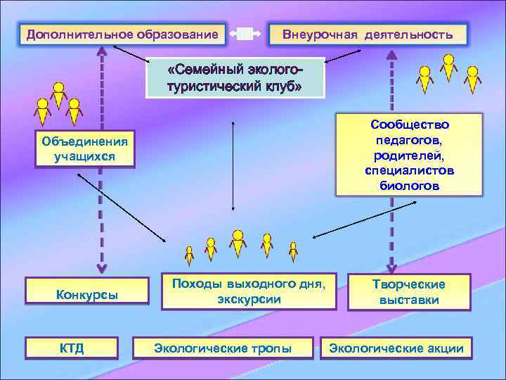 Дополнительное образование Внеурочная деятельность «Семейный экологотуристический клуб» Сообщество педагогов, родителей, специалистов биологов Объединения учащихся