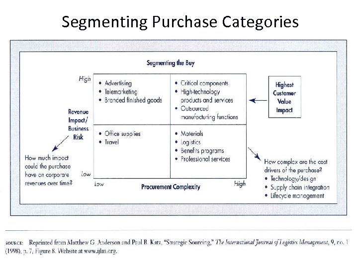 Segmenting Purchase Categories 