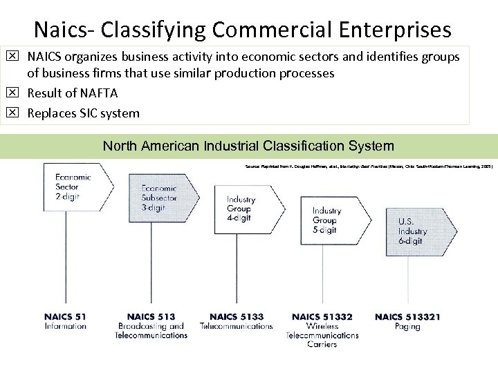 Naics- Classifying Commercial Enterprises x NAICS organizes business activity into economic sectors and identifies