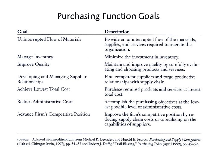 Purchasing Function Goals 