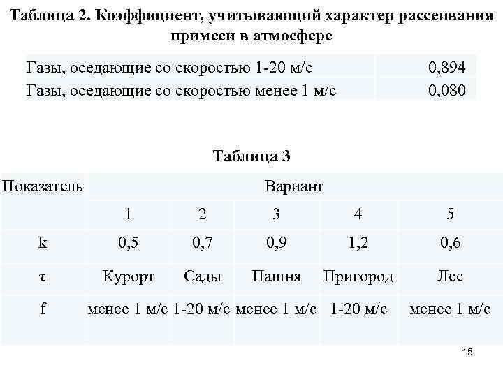 Таблица 2. Коэффициент, учитывающий характер рассеивания примеси в атмосфере Газы, оседающие со скоростью 1