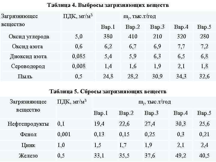 Таблица 4. Выбросы загрязняющих веществ Загрязняющее вещество ПДК, мг/м 3 mi, тыс. т/год Вар.