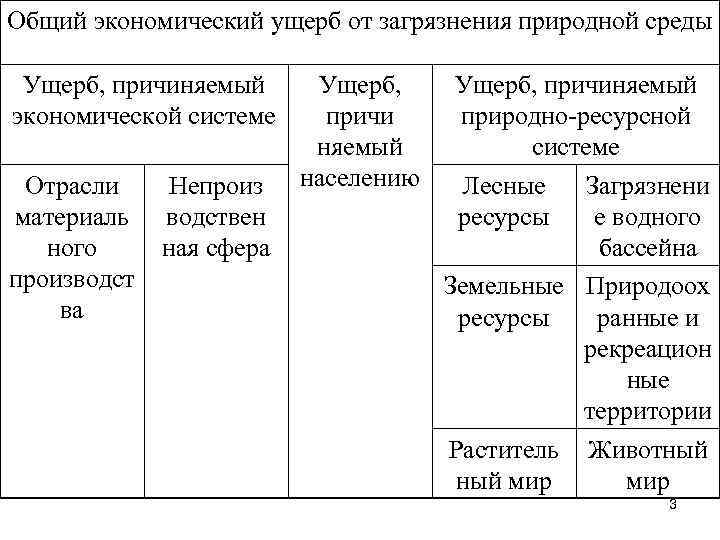 Общий экономический ущерб от загрязнения природной среды Ущерб, причиняемый экономической системе Отрасли материаль ного