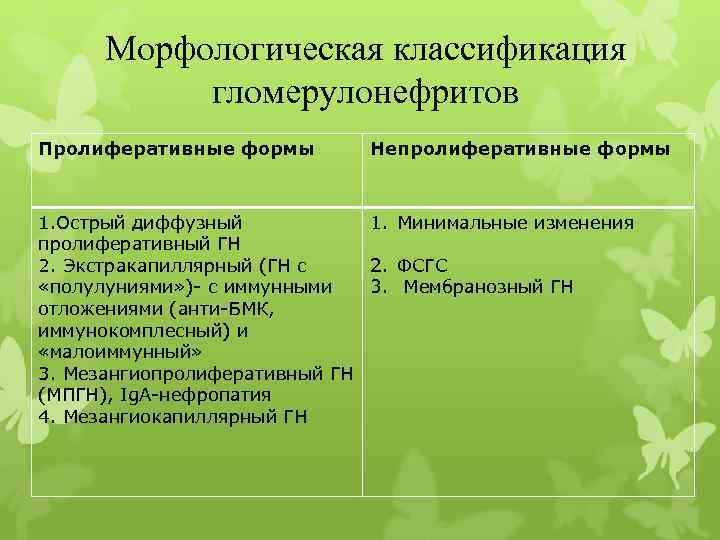 Морфологическая классификация гломерулонефритов Пролиферативные формы Непролиферативные формы 1. Острый диффузный 1. Минимальные изменения пролиферативный