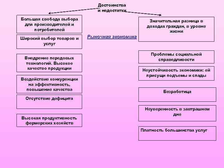 Достоинства и недостатки Большая свобода выбора для производителей и потребителей Широкий выбор товаров и