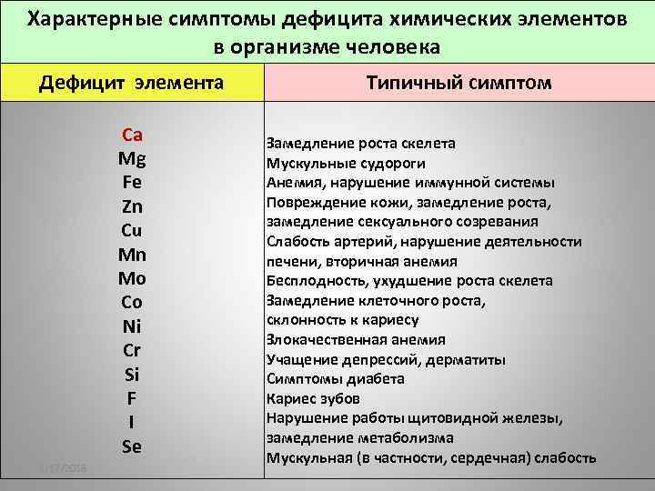 Характерные симптомы дефицита химических элементов в организме человека Дефицит элемента Ca Mg Fe Zn