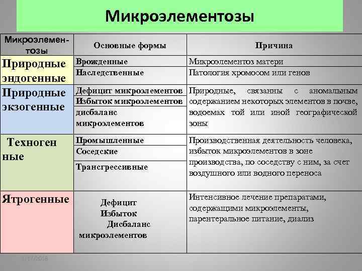 Микроэлементозы Основные формы Причина Природные эндогенные Природные экзогенные Врожденные Наследственные Микроэлементоз матери Патология хромосом