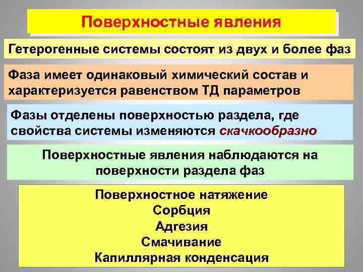 Поверхностные явления Гетерогенные системы состоят из двух и более фаз Фаза имеет одинаковый химический