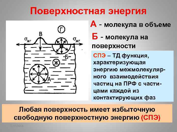 Поверхностная энергия А - молекула в объеме Б - молекула на поверхности СПЭ –