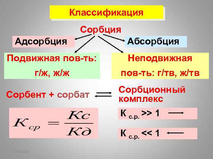 Классификация Адсорбция Сорбция Абсорбция Подвижная пов-ть: Неподвижная г/ж, ж/ж пов-ть: г/тв, ж/тв Сорбент +