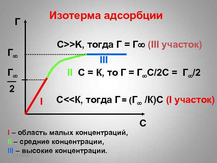 Изотерма адсорбции Г С>>K, тогда Г = Г (III участок) Г III II С