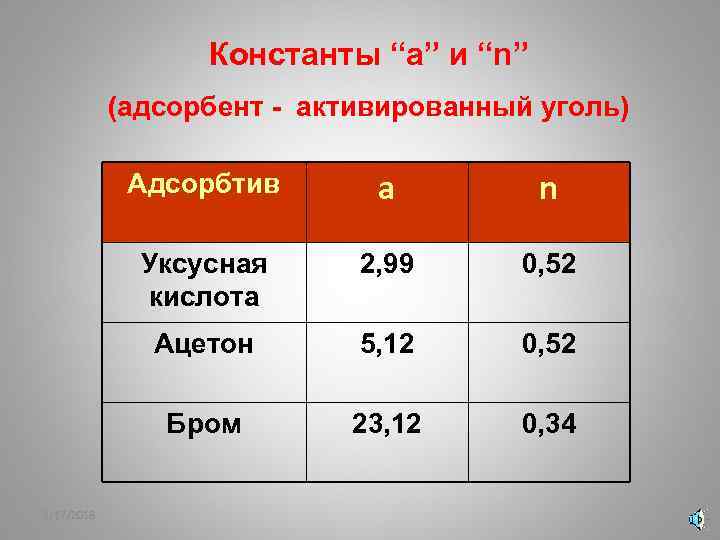 Константы “a” и “n” (адсорбент - активированный уголь) Адсорбтив n Уксусная кислота 2, 99