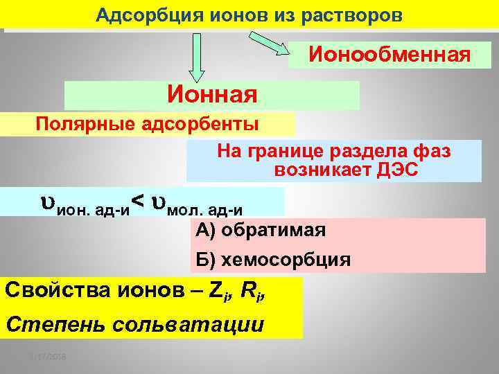 Адсорбция ионов из растворов Ионообменная Ионная Полярные адсорбенты На границе раздела фаз возникает ДЭС