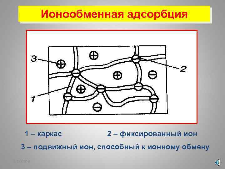 Ионообменная адсорбция 1 – каркас 2 – фиксированный ион 3 – подвижный ион, способный