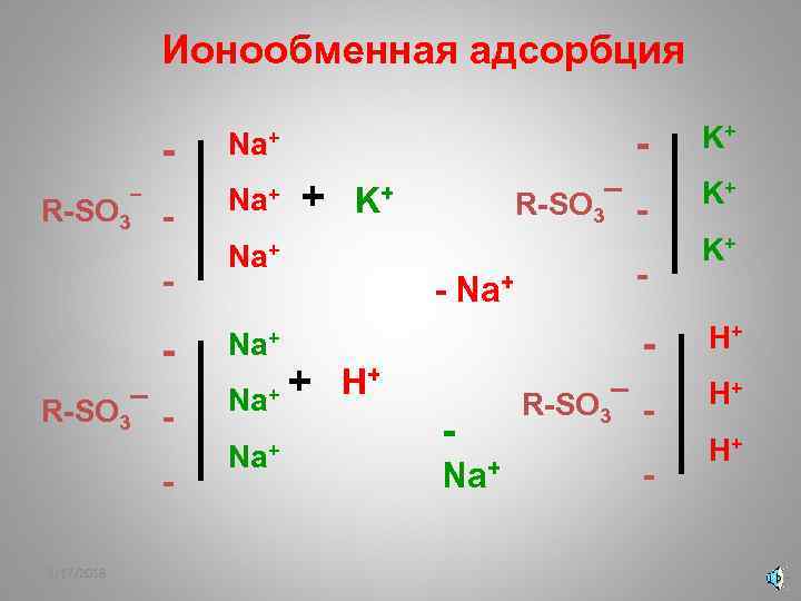 Ионообменная адсорбция R-SO 3¯ - Na+ - - R-SO 3¯ - 2/17/2018 + K+