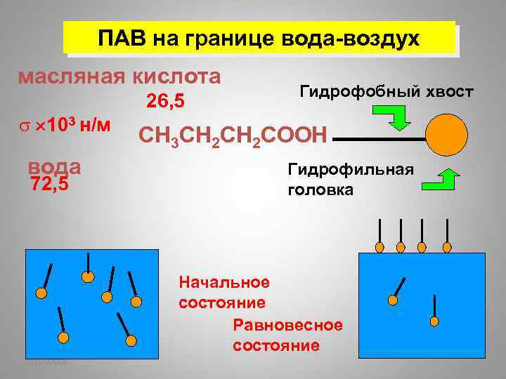 ПАВ на границе вода-воздух масляная кислота 103 н/м вода 72, 5 26, 5 Гидрофобный