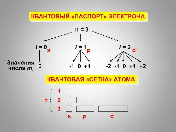 КВАНТОВЫЙ «ПАСПОРТ» ЭЛЕКТРОНА n = 3 l = 0 s l = 1 p