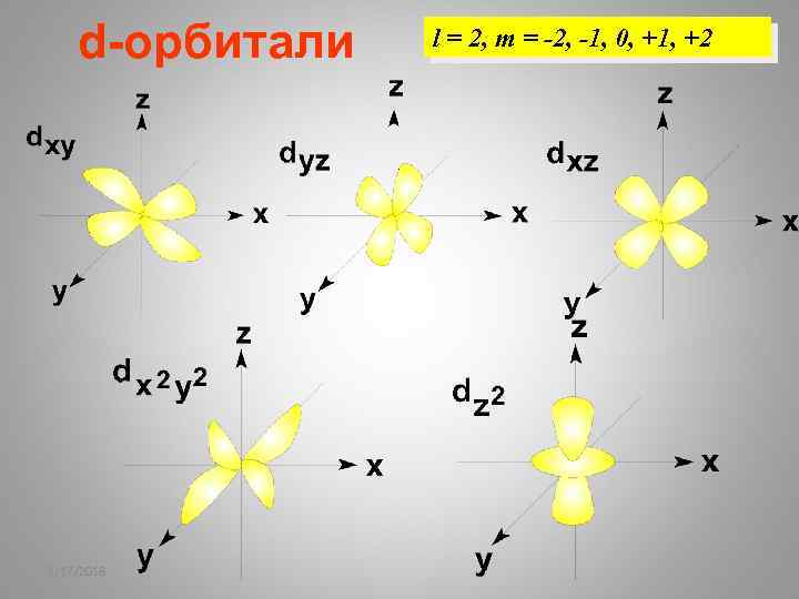 d-орбитали 2/17/2018 l = 2, m = -2, -1, 0, +1, +2 