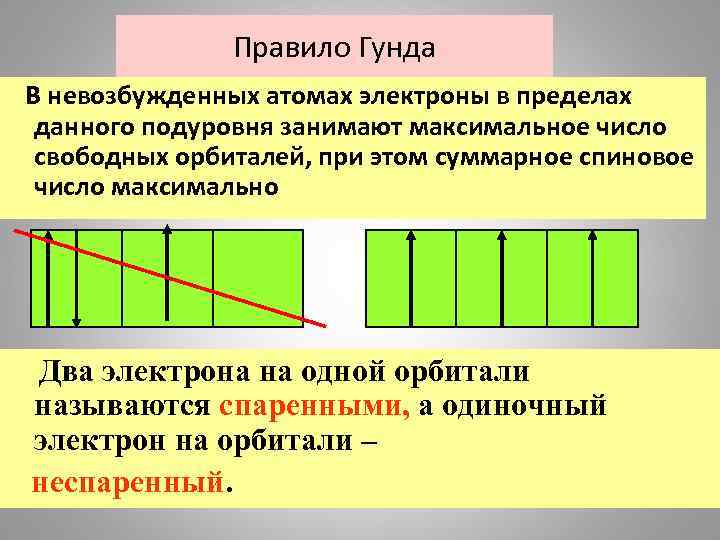 Правило Гунда В невозбужденных атомах электроны в пределах данного подуровня занимают максимальное число свободных