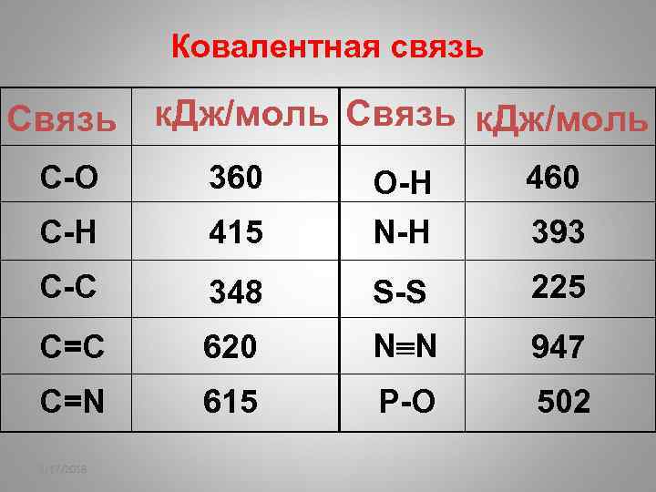 Ковалентная связь Связь к. Дж/моль C-O 360 415 O-H N-H C-C 348 S-S 225