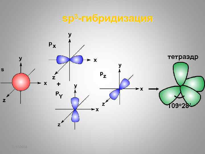 sp 3 -гибридизация тетраэдр + 109 o 28’ 2/17/2018 