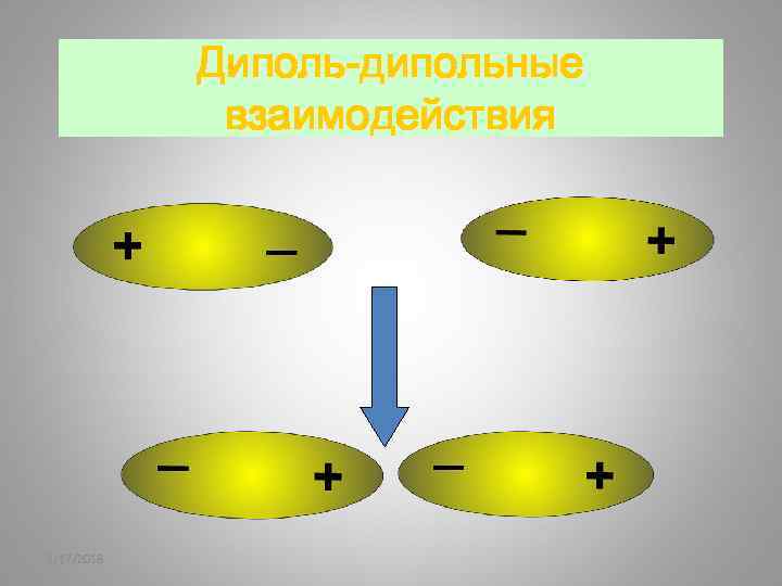 Диполь-дипольные взаимодействия 2/17/2018 