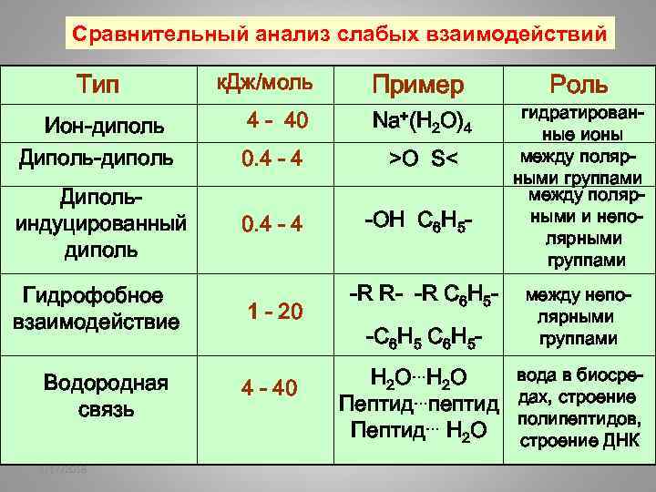 Сравнительный анализ слабых взаимодействий Тип Ион-диполь Дипольиндуцированный диполь Гидрофобное взаимодействие Водородная связь 2/17/2018 к.