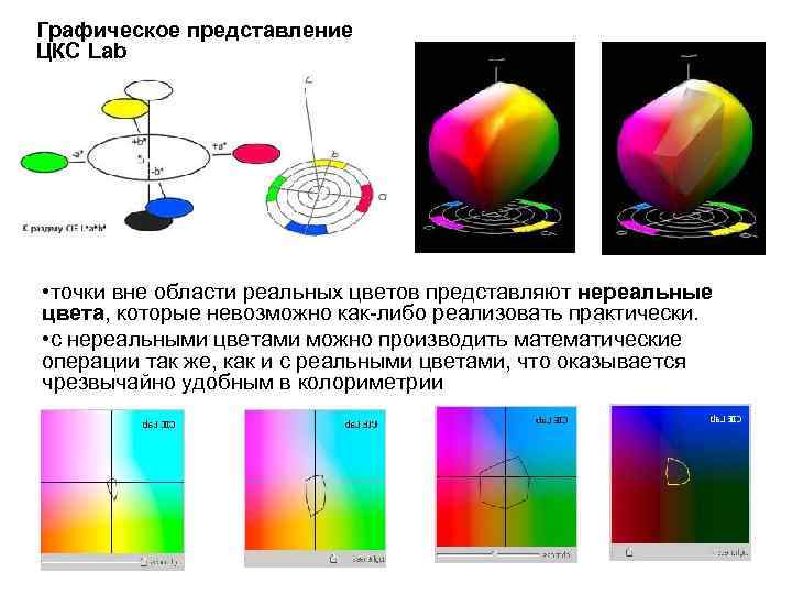 Графическое представление ЦКС Lab • точки вне области реальных цветов представляют нереальные цвета, которые