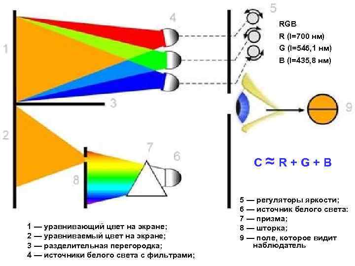 RGB R (l=700 нм) G (l=546, 1 нм) В (l=435, 8 нм) C ≈