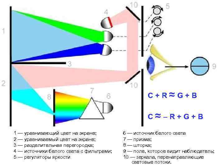 C + R ≈ G + B C ≈ – R + G +