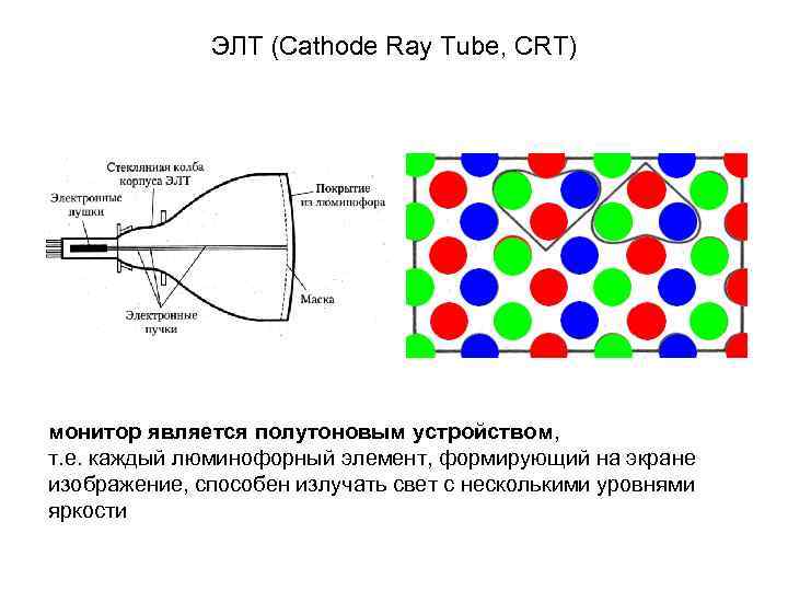 Изображение в crt мониторах формируется