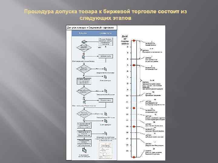 Процедура допуска товара к биржевой торговле состоит из следующих этапов 