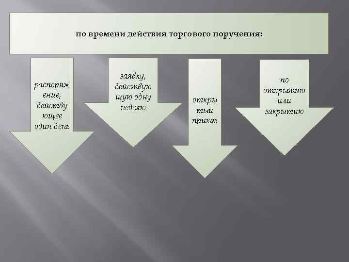 по времени действия торгового поручения: распоряж ение, действу ющее один день заявку, действую щую