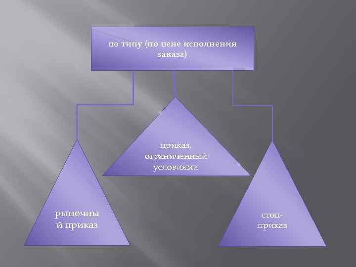 по типу (по цене исполнения заказа) приказ, ограниченный условиями рыночны й приказ стопприказ 
