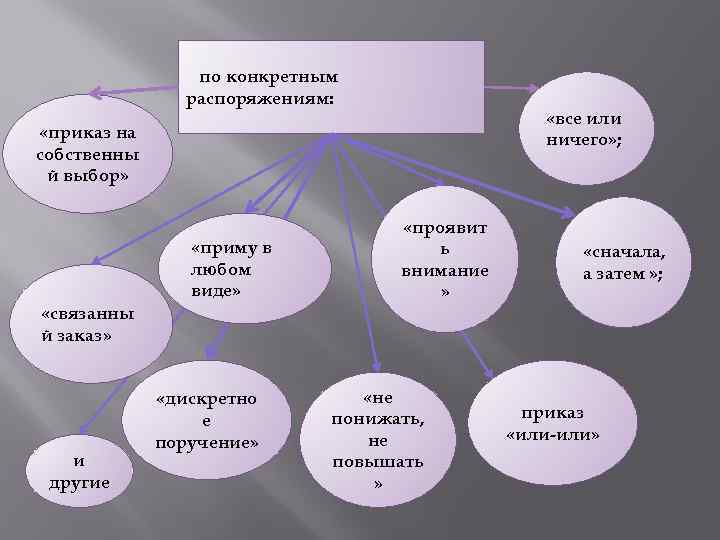 по конкретным распоряжениям: «все или ничего» ; «приказ на собственны й выбор» «приму в