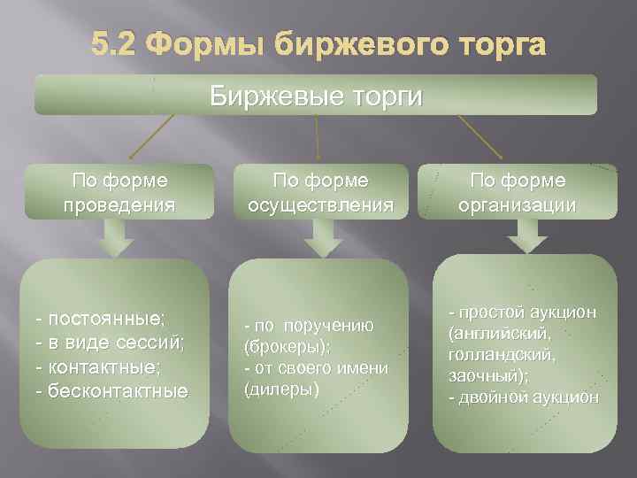 5. 2 Формы биржевого торга Биржевые торги По форме проведения - постоянные; - в